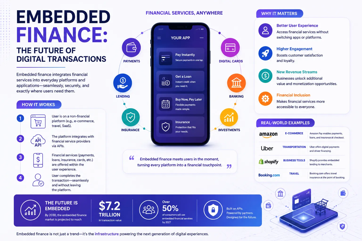 Embedded Finance: The Future of Digital Transactions